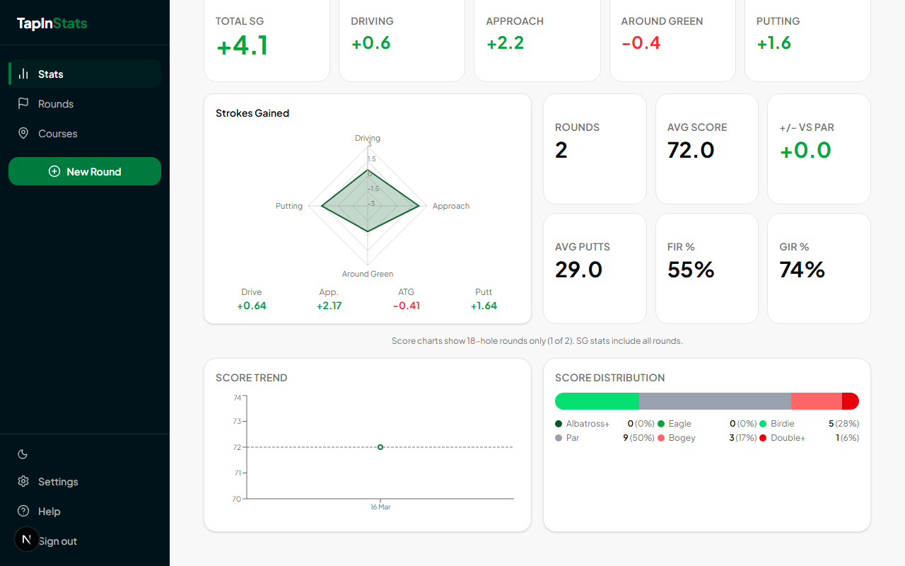 Strokes Gained radar chart